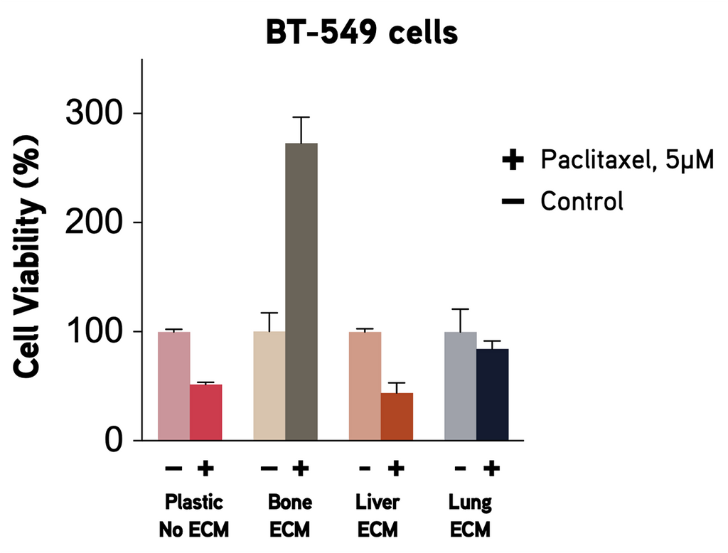 TissueSpec® Multi-Organ Metastasis dECM Hydrogel Kit: Cell viability assay of BT-549 breast cancer cells and Paclitaxel..