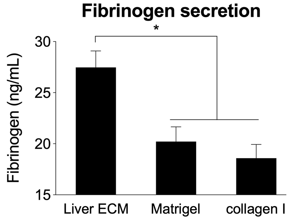 TissueSpec® Liver dECM Hydrogel Kit: Fibrinogen quantification.